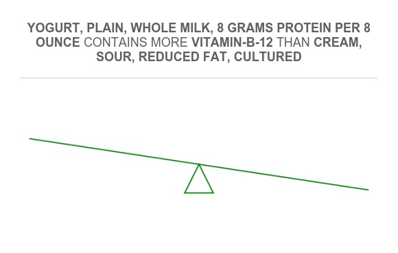 Compare Vitamin B12 in Cream, sour, reduced fat, cultured to Vitamin