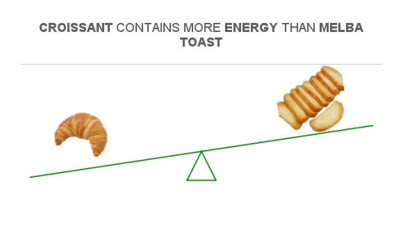 compare-calories-in-croissant-to-calories-in-melba-toast