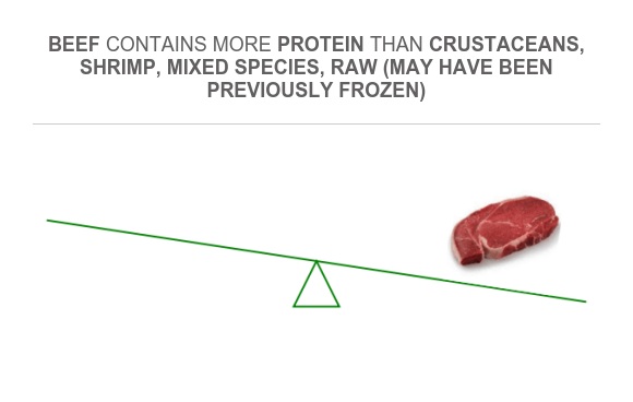 View of Compare Protein in Crustaceans, shrimp, mixed species, raw (may have ...