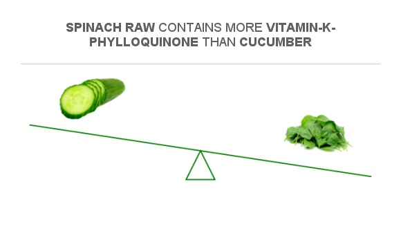 Compare Vitamin K in Cucumber to Vitamin K in Spinach raw