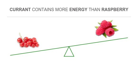 Compare Calories in Currant to Calories in Raspberry