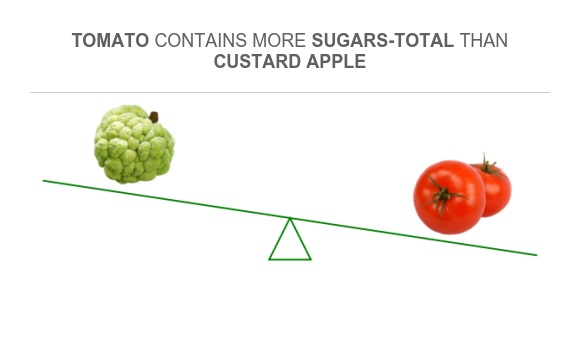 Compare Sugar in Custard apple to Sugar in Tomato