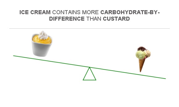 Compare Carbs in Custard to Carbs in Ice cream