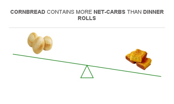 compare-net-carbs-in-dinner-rolls-to-net-carbs-in-cornbread