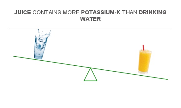 Compare Potassium In Drinking Water To Potassium In Juice compare-potassium-in-drinking-water-to-potassium-in-juice