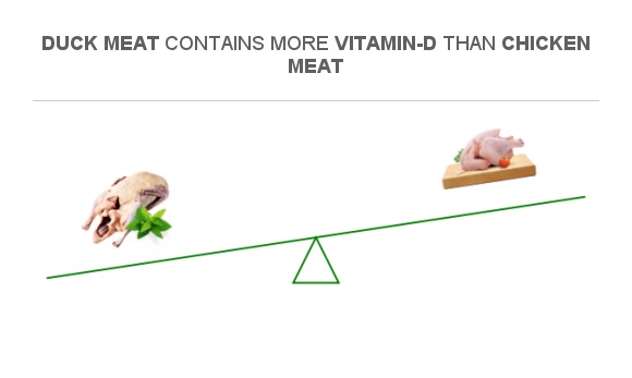 Compare Vitamin D in Duck meat to Vitamin D in Chicken meat