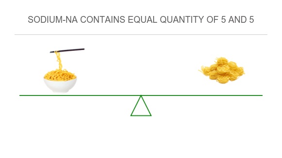 Compare Sodium in Egg noodles to Sodium in Noodles