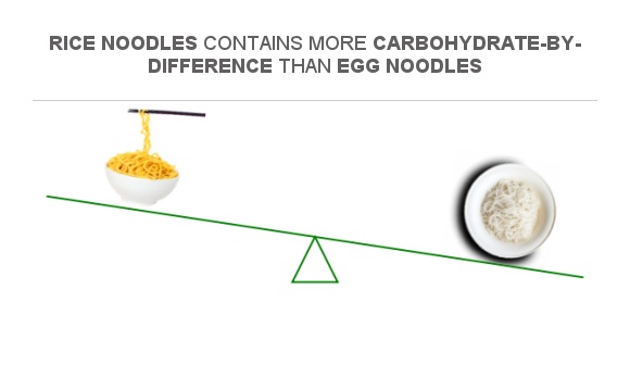 Compare Carbs in Egg noodles to Carbs in Rice noodles