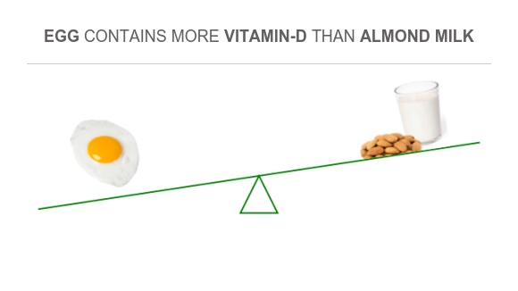 Compare Vitamin D in Egg to Vitamin D in Almond milk