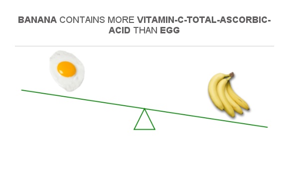 Compare Vitamin C In Egg To Vitamin C In Banana