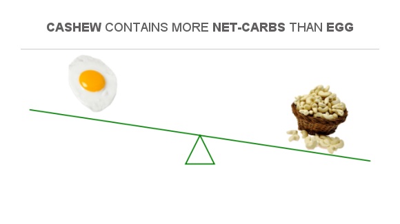 Compare Net carbs in Egg to Net carbs in Cashew