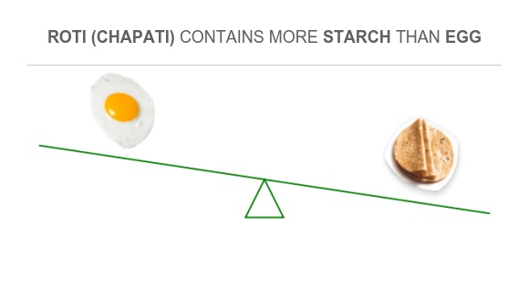 Compare Starch in Egg to Starch in Roti (Chapati)