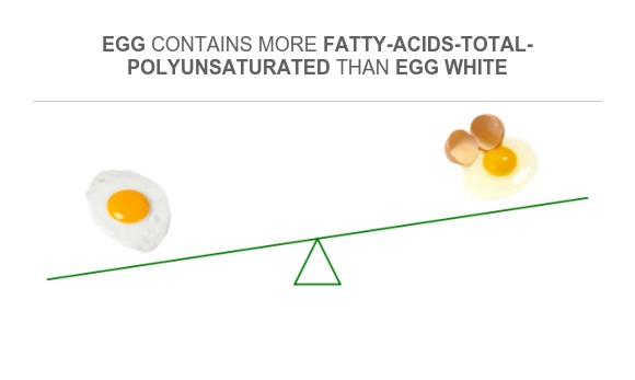 Compare Polyunsaturated fat in Egg to Polyunsaturated fat in Egg white