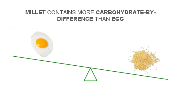 Compare Carbs In Egg To Carbs In Millet