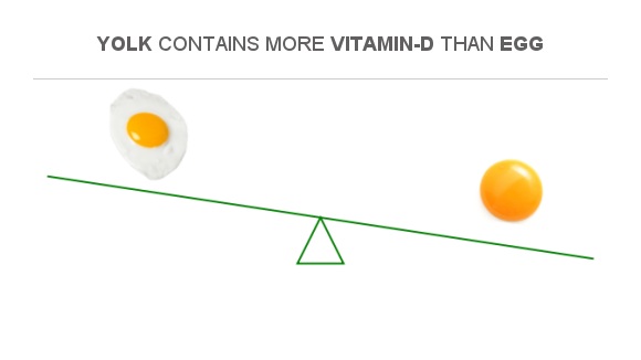 Compare Vitamin D In Egg To Vitamin D In Yolk Compare Vitamin D In Egg To Vitamin D In Yolk