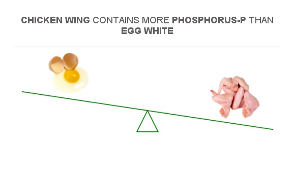 Compare Phosphorus In Egg White To Phosphorus In Chicken Wing