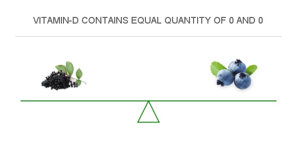 Compare Vitamin D In Elderberry To Vitamin D In Blueberry