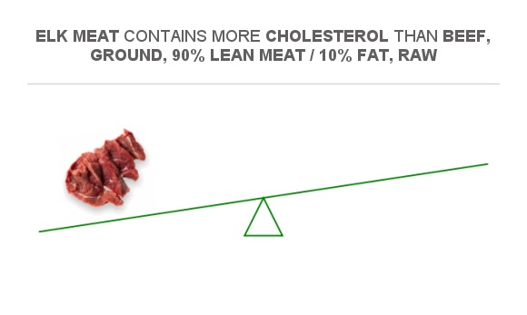 Compare Cholesterol in Elk meat to Cholesterol in Beef, ground, 90% ...