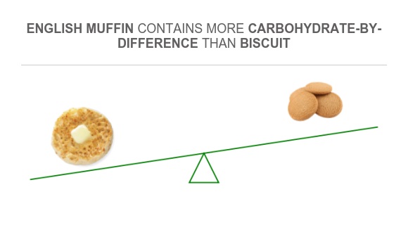 Compare Carbs in English muffin to Carbs in Biscuit