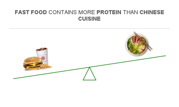 compare-protein-in-fast-food-to-protein-in-chinese-cuisine