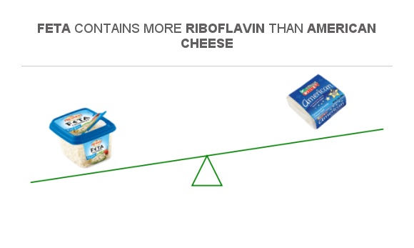 Compare Vitamin B2 In Feta To Vitamin B2 In American Cheese