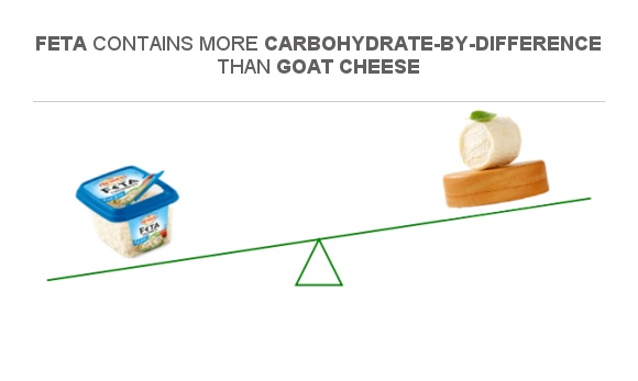 Compare Carbs in Feta to Carbs in Goat cheese