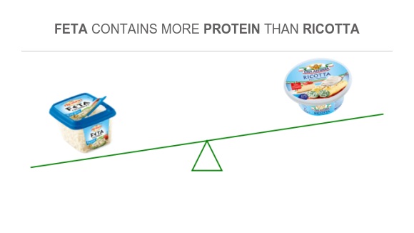 Compare Protein in Feta to Protein in Ricotta