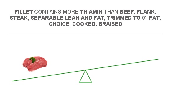 Compare Vitamin B1 In Fillet To Vitamin B1 In Beef, Flank, Steak ...