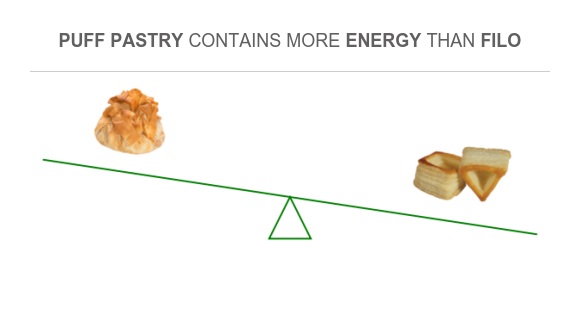 Compare Calories in Filo to Calories in Puff pastry