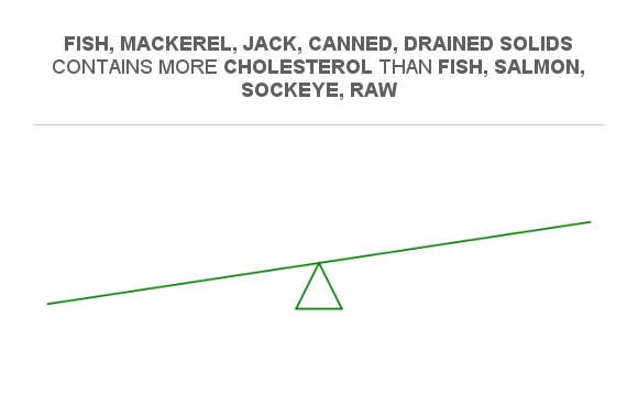 Compare Cholesterol in Fish, mackerel, jack, canned, drained solids to ...