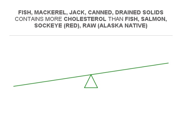 Compare Cholesterol in Fish, mackerel, jack, canned, drained solids to ...