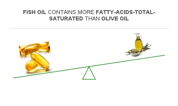 Compare Saturated fat in Fish oil to Saturated fat in Olive oil