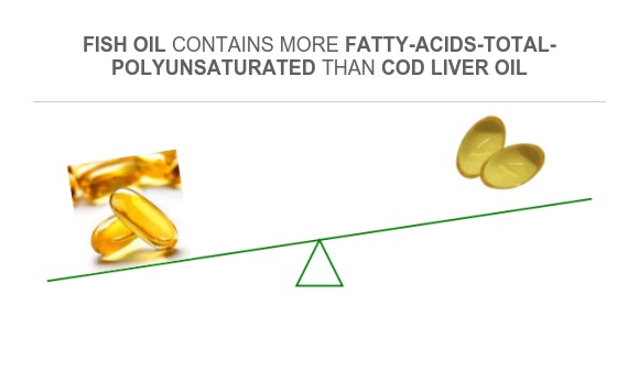 Cod Fat Compare Polyunsaturated fat in Fish oil to Polyunsaturated fat in Cod ...