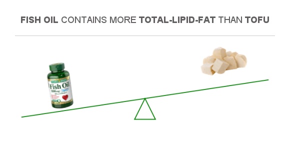 Compare Fats in Fish oil to Fats in Tofu