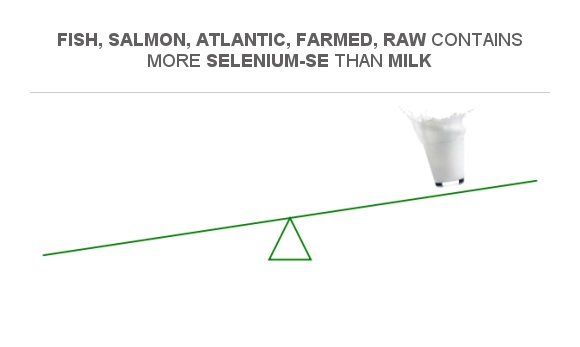 Compare Selenium in Fish, salmon, Atlantic, farmed, raw to Selenium in Milk