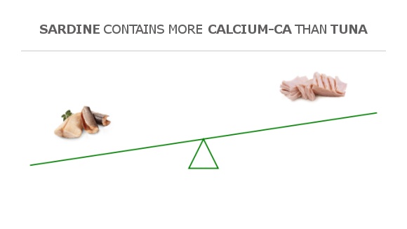 Compare Calcium in Sardine to Calcium in Tuna