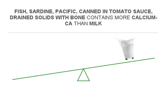 Compare Calcium in Fish, sardine, Pacific, canned in tomato sauce ...