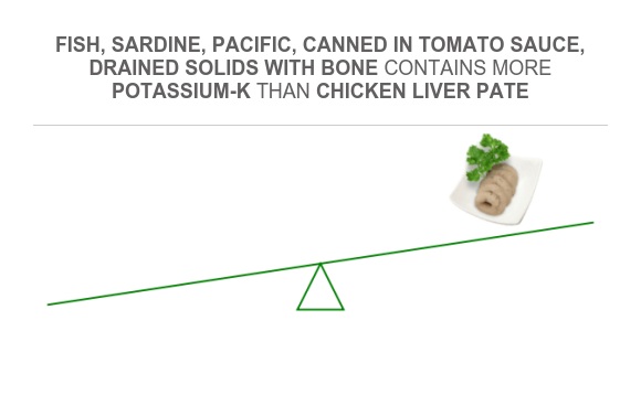 Compare Potassium in Fish, sardine, Pacific, canned in tomato sauce ...