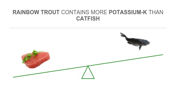 Compare Potassium in Rainbow trout to Potassium in Catfish