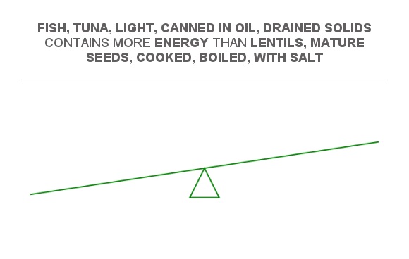 Compare Calories in Fish, tuna, light, canned in oil, drained solids to ...