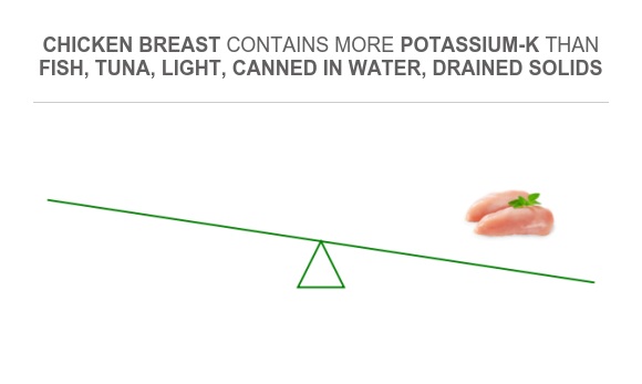 Compare Potassium in Fish, tuna, light, canned in water, drained solids ...