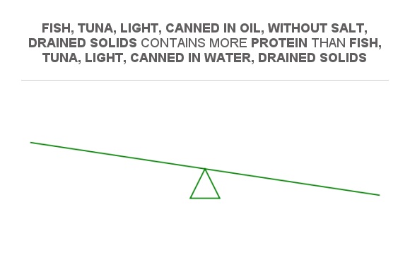 Compare Protein In Fish, Tuna, Light, Canned In Water, Drained Solids 