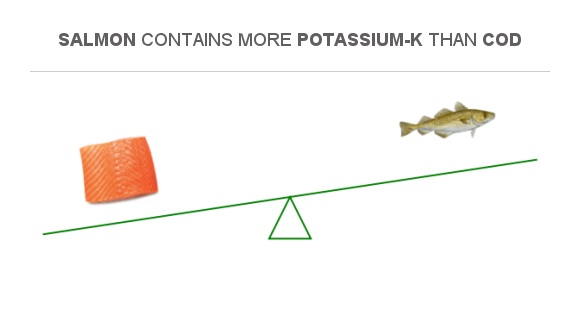Compare Potassium in Salmon to Potassium in Cod