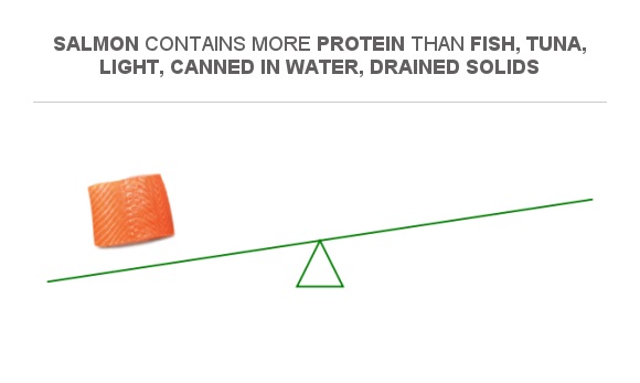 Compare Protein in Salmon to Protein in Fish, tuna, light, canned in ...