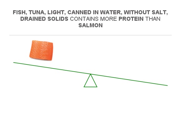 Compare Protein in Salmon to Protein in Fish, tuna, light, canned in ...