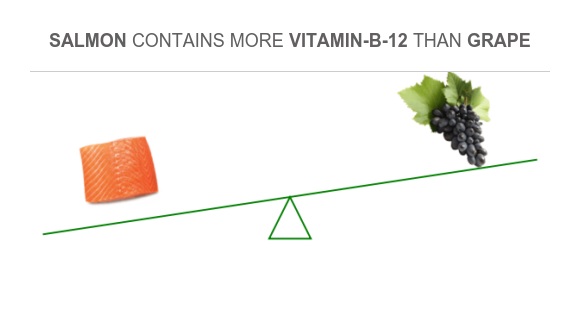 Compare Vitamin B12 in Salmon to Vitamin B12 in Grape