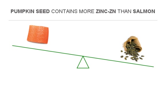 Compare Zinc in Salmon to Zinc in Pumpkin seed