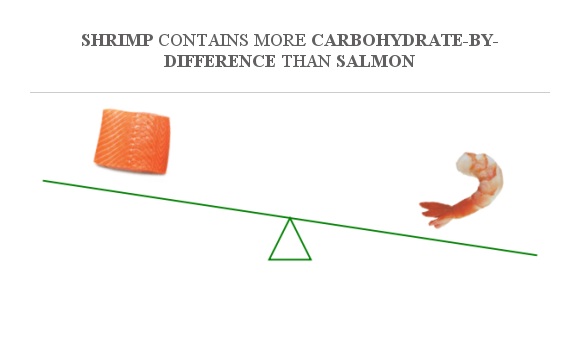 Compare Carbs in Salmon to Carbs in Shrimp