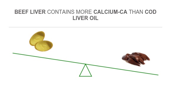 Compare Calcium in Cod liver oil to Calcium in Beef Liver