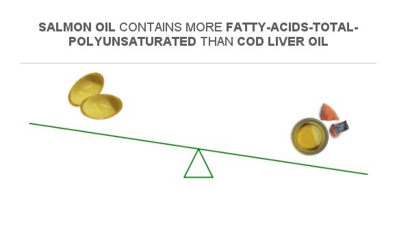 Compare Polyunsaturated Fat In Cod Liver Oil To Polyunsaturated Fat In omega-6-rosemary-cottage-clinic-blog